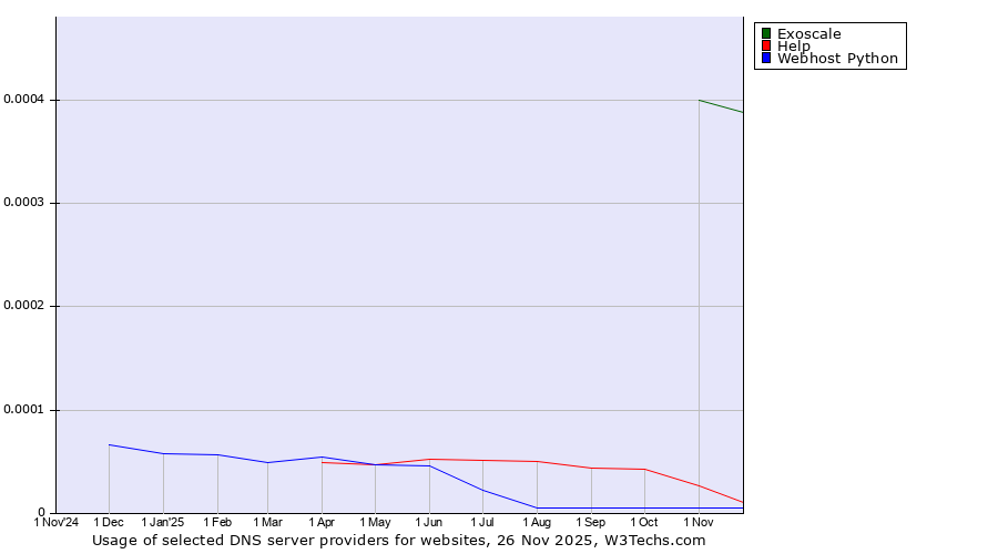 Historical trends in the usage of Exoscale vs. Help vs. Webhost Python