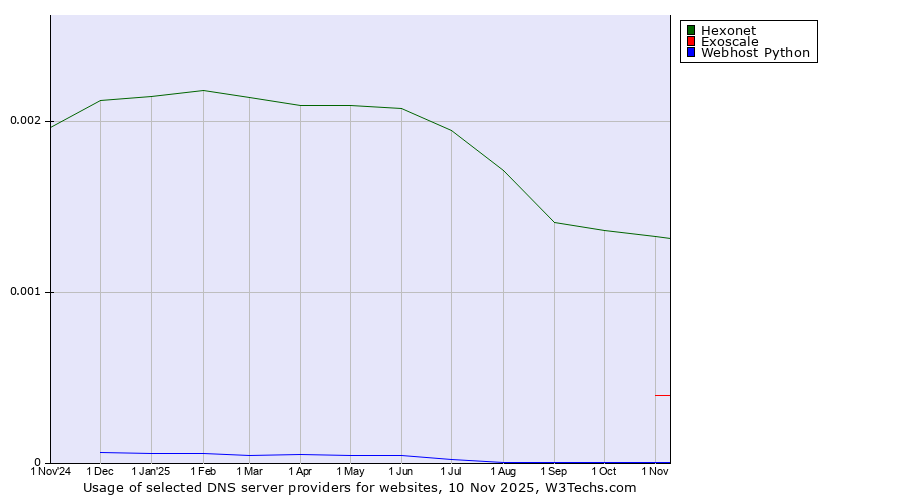 Historical trends in the usage of Hexonet vs. Exoscale vs. Webhost Python