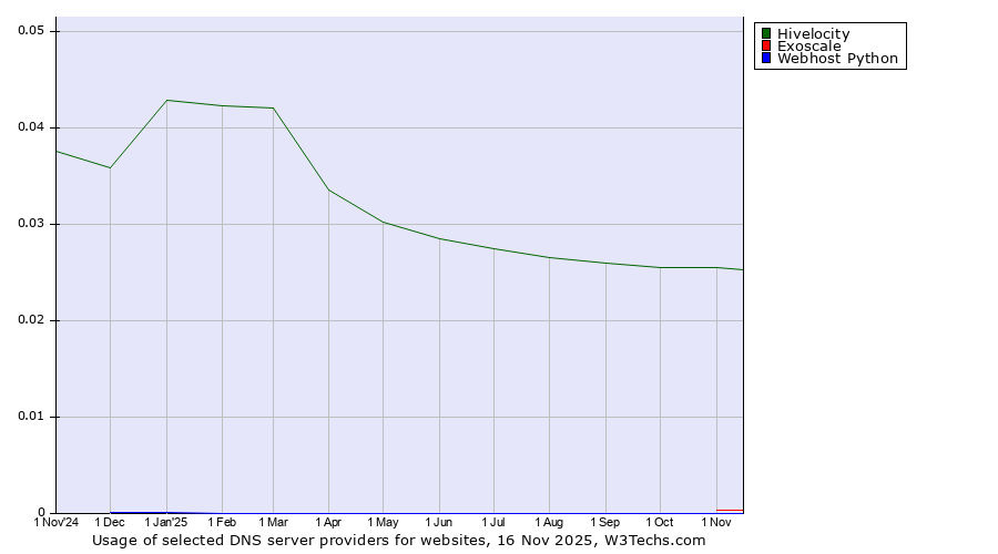 Historical trends in the usage of Hivelocity vs. Exoscale vs. Webhost Python
