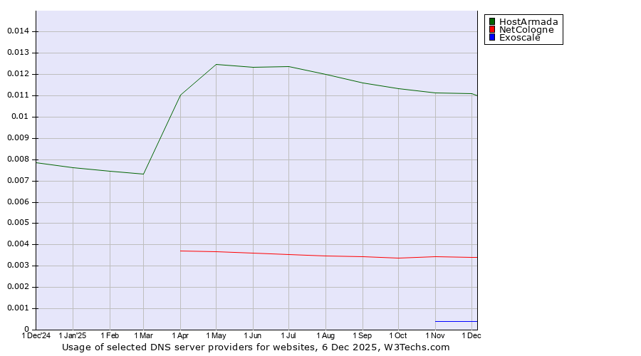 Historical trends in the usage of HostArmada vs. NetCologne vs. Exoscale