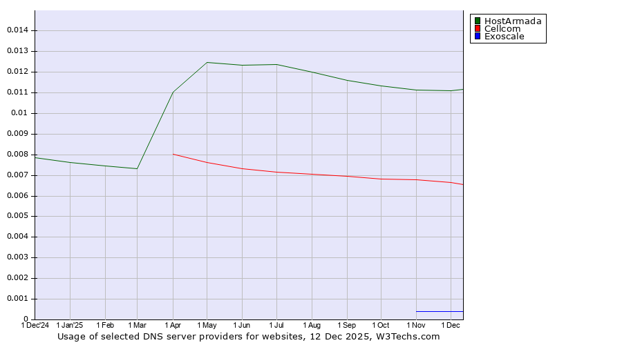 Historical trends in the usage of HostArmada vs. Cellcom vs. Exoscale