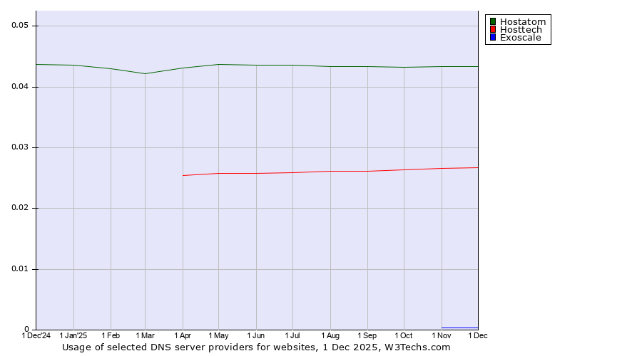 Historical trends in the usage of Hostatom vs. Hosttech vs. Exoscale