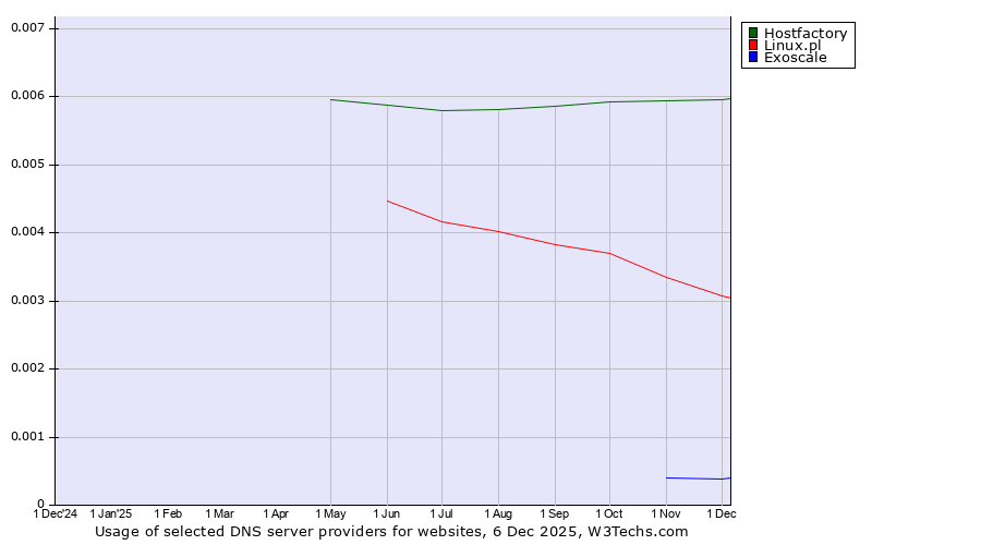 Historical trends in the usage of Hostfactory vs. Linux.pl vs. Exoscale