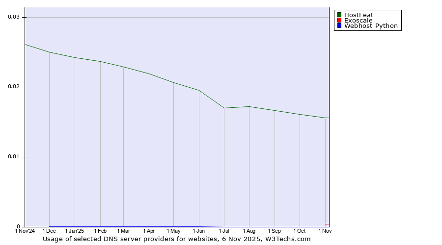 Historical trends in the usage of HostFeat vs. Exoscale vs. Webhost Python