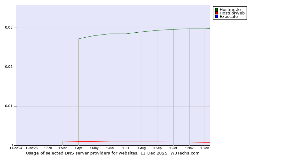Historical trends in the usage of Hosting.kr vs. HostForWeb vs. Exoscale