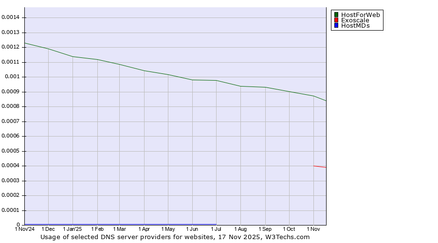 Historical trends in the usage of HostForWeb vs. Exoscale vs. HostMDs