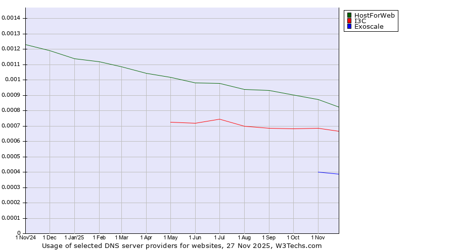 Historical trends in the usage of HostForWeb vs. I3C vs. Exoscale