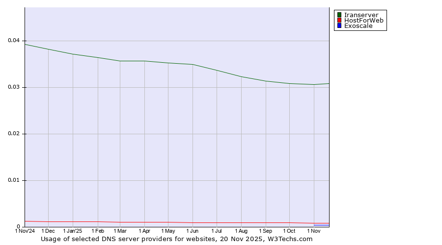 Historical trends in the usage of Iranserver vs. HostForWeb vs. Exoscale