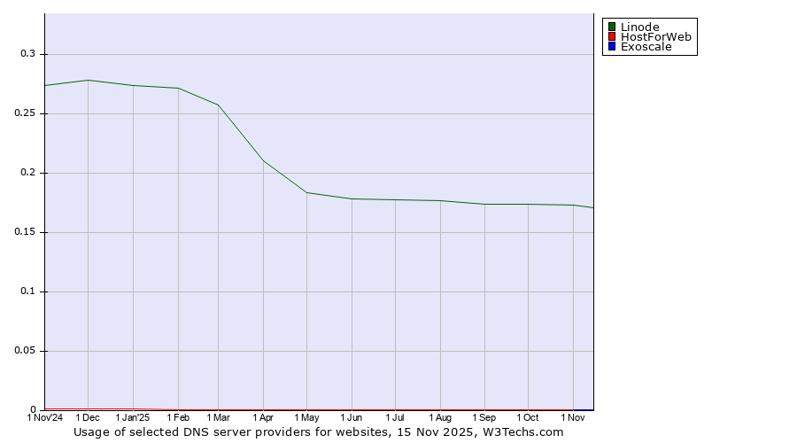 Historical trends in the usage of Linode vs. HostForWeb vs. Exoscale