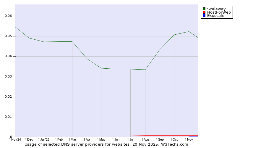 Historical trends in the usage of Scaleway vs. HostForWeb vs. Exoscale