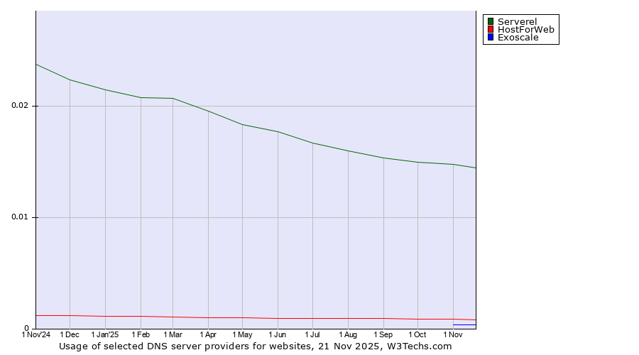 Historical trends in the usage of Serverel vs. HostForWeb vs. Exoscale