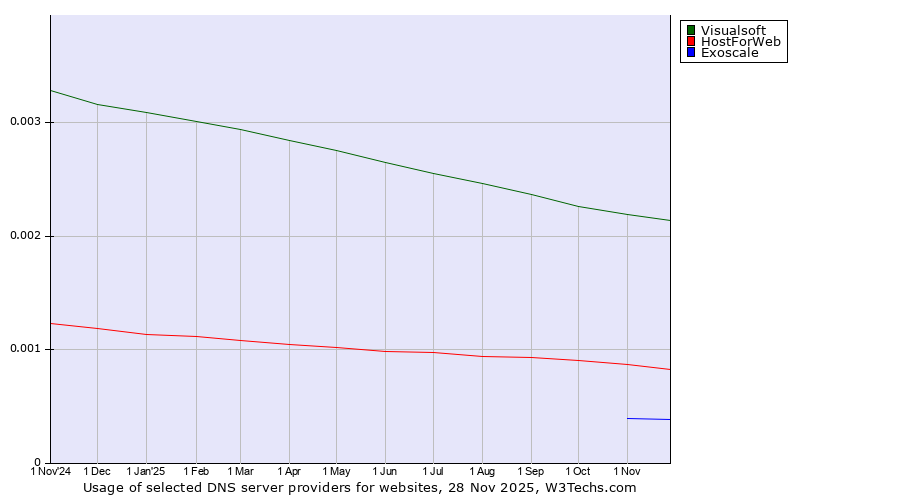 Historical trends in the usage of Visualsoft vs. HostForWeb vs. Exoscale