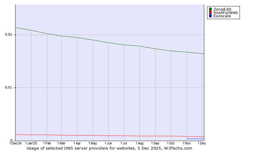 Historical trends in the usage of ZoneEdit vs. HostForWeb vs. Exoscale