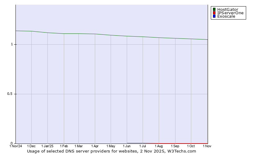 Historical trends in the usage of HostGator vs. IPServerOne vs. Exoscale