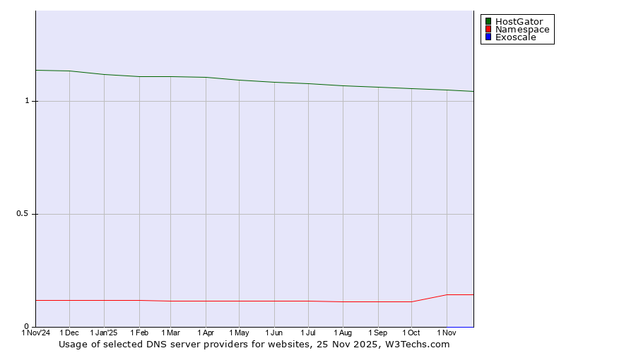 Historical trends in the usage of HostGator vs. Namespace vs. Exoscale