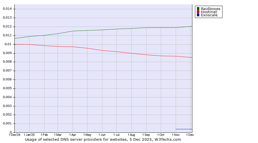 Historical trends in the usage of Raidboxes vs. Hostinet vs. Exoscale
