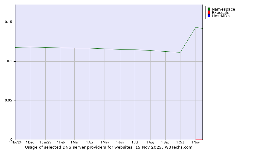 Historical trends in the usage of Namespace vs. Exoscale vs. HostMDs