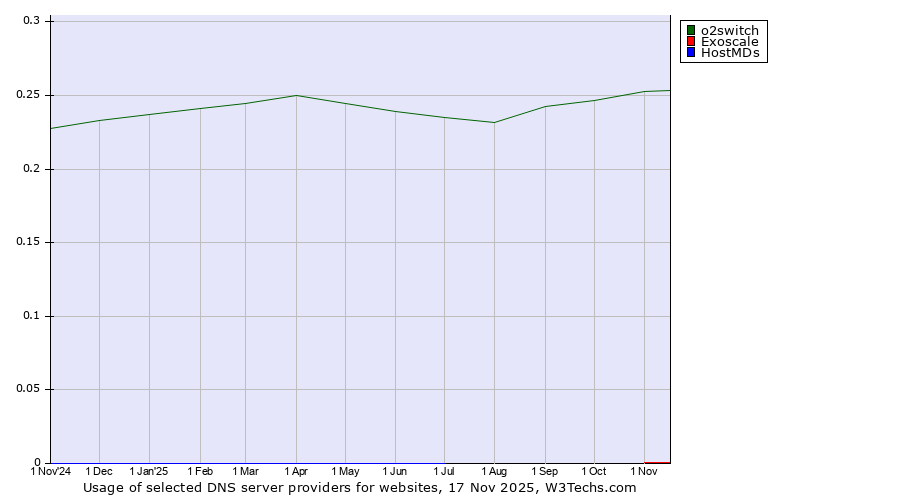Historical trends in the usage of o2switch vs. Exoscale vs. HostMDs