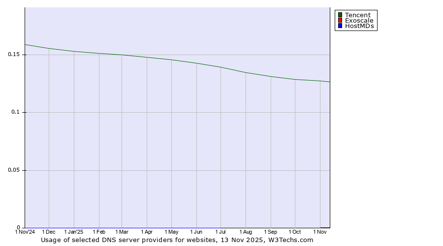 Historical trends in the usage of Tencent vs. Exoscale vs. HostMDs