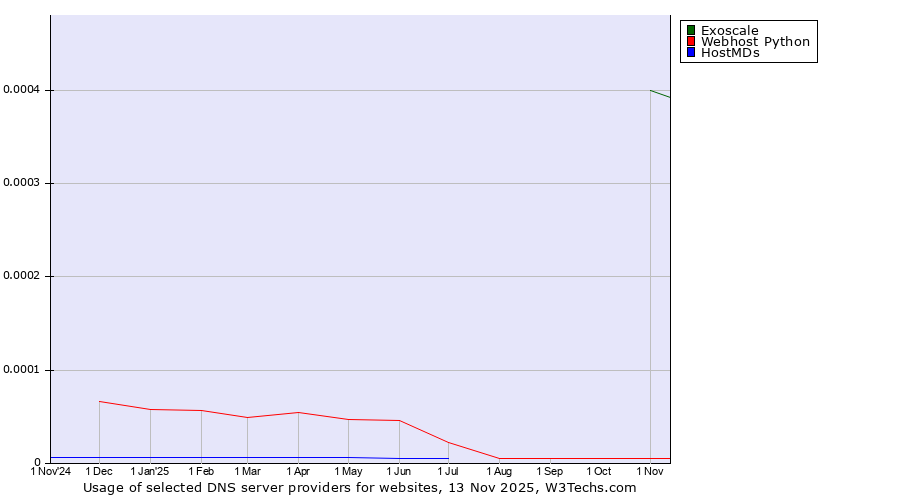 Historical trends in the usage of Exoscale vs. Webhost Python vs. HostMDs