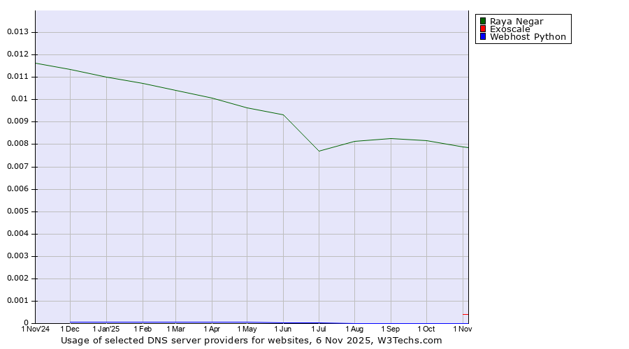 Historical trends in the usage of Raya Negar vs. Exoscale vs. Webhost Python