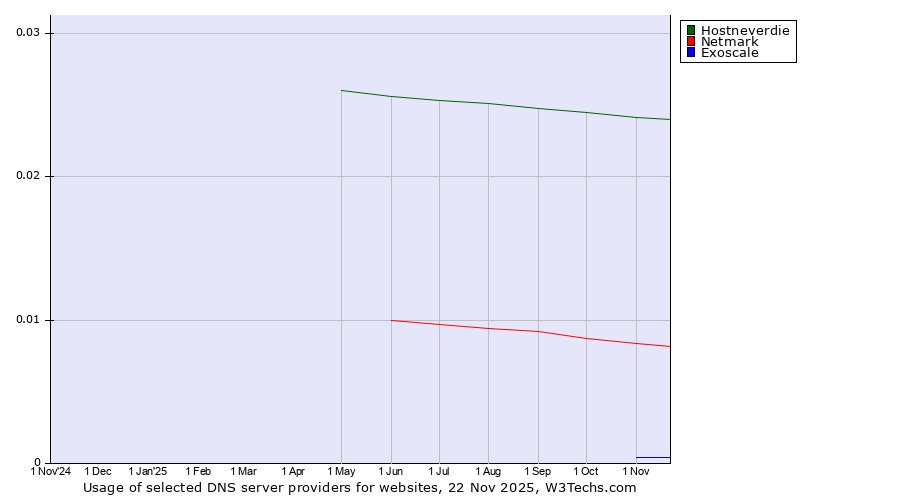 Historical trends in the usage of Hostneverdie vs. Netmark vs. Exoscale