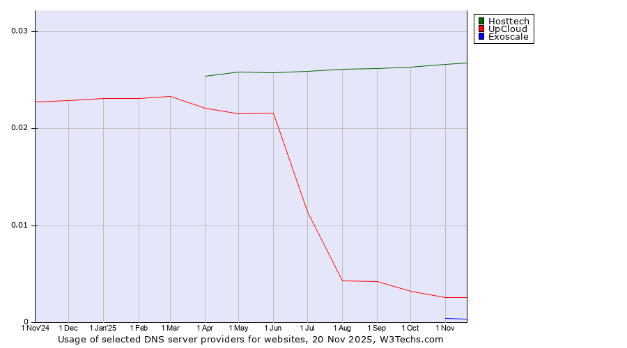 Historical trends in the usage of Hosttech vs. UpCloud vs. Exoscale