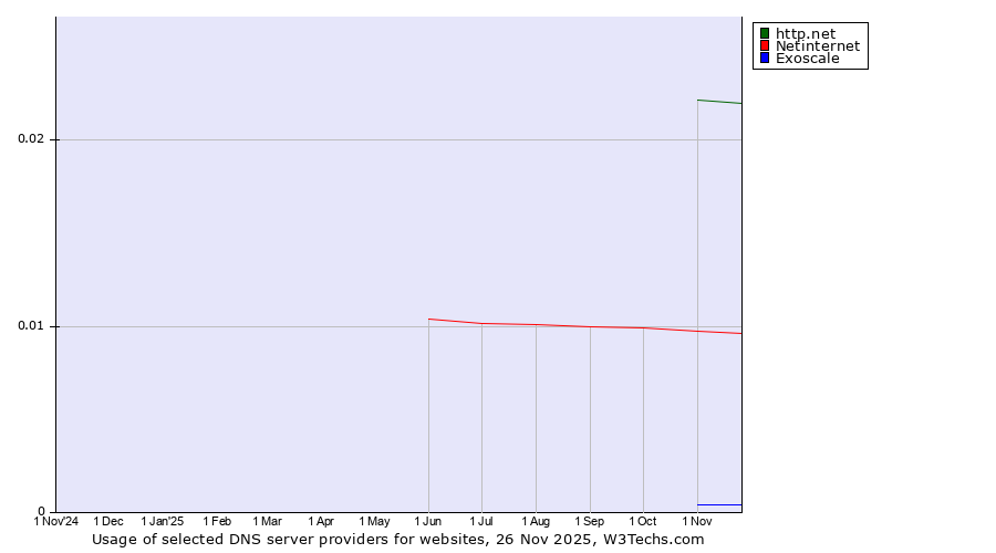 Historical trends in the usage of http.net vs. Netinternet vs. Exoscale