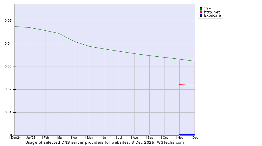 Historical trends in the usage of IBM vs. http.net vs. Exoscale