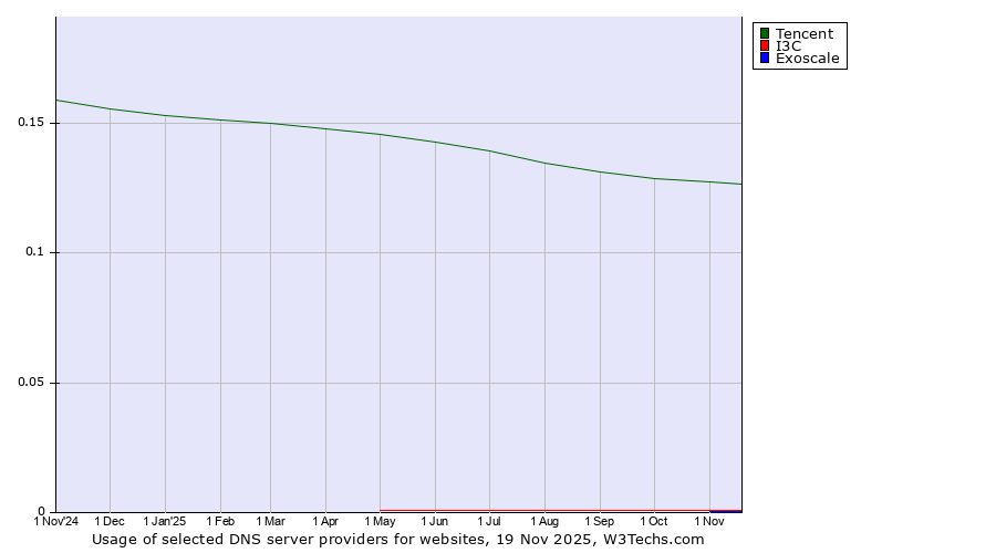 Historical trends in the usage of Tencent vs. I3C vs. Exoscale