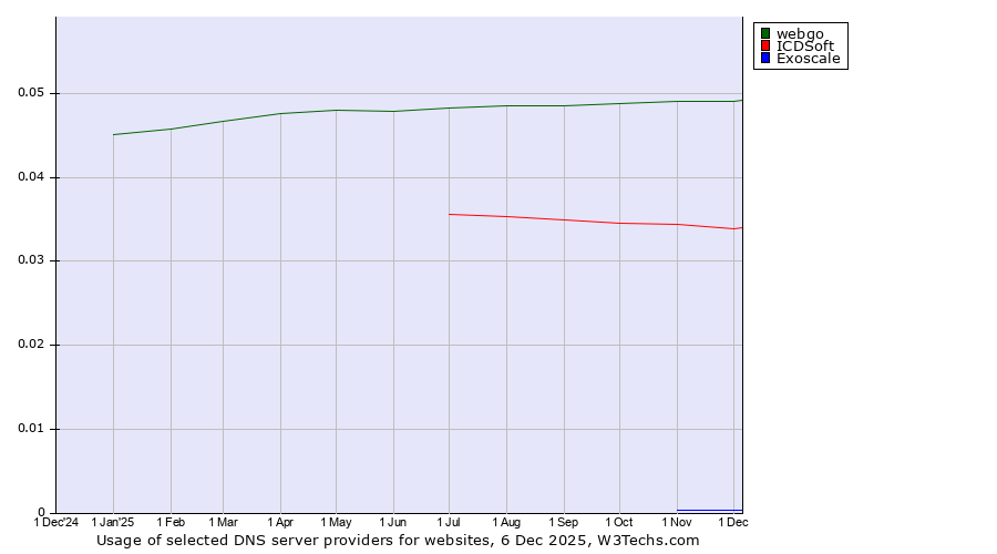 Historical trends in the usage of webgo vs. ICDSoft vs. Exoscale