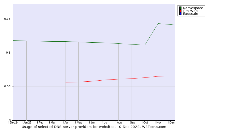 Historical trends in the usage of Namespace vs. Imweb vs. Exoscale
