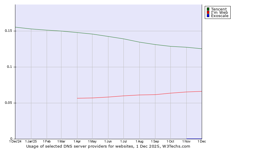 Historical trends in the usage of Tencent vs. Imweb vs. Exoscale
