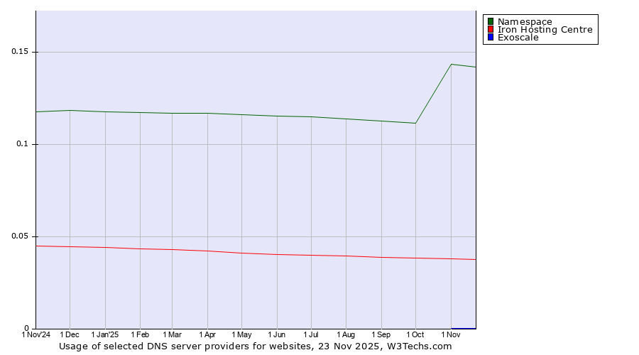 Historical trends in the usage of Namespace vs. Iron Hosting Centre vs. Exoscale