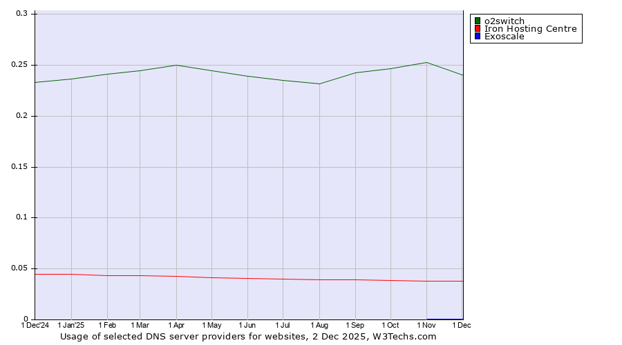 Historical trends in the usage of o2switch vs. Iron Hosting Centre vs. Exoscale