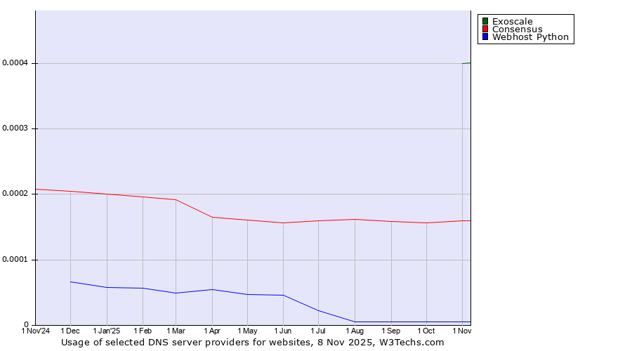 Historical trends in the usage of Exoscale vs. Consensus vs. Webhost Python