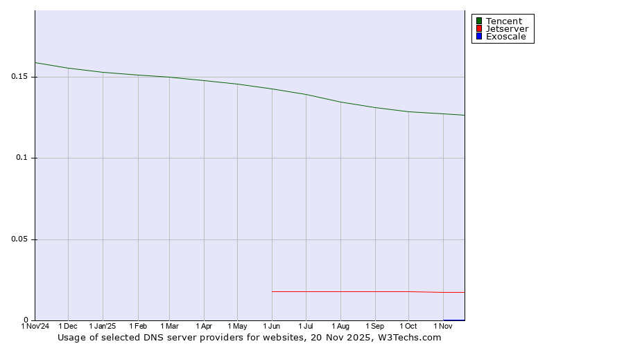 Historical trends in the usage of Tencent vs. Jetserver vs. Exoscale