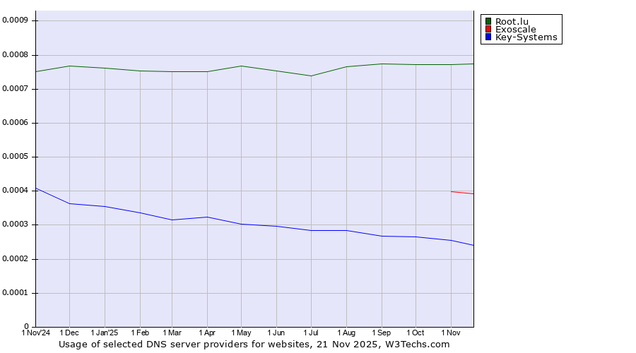 Historical trends in the usage of Root.lu vs. Exoscale vs. Key-Systems