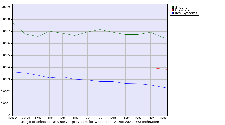 Historical trends in the usage of Shopify vs. Exoscale vs. Key-Systems