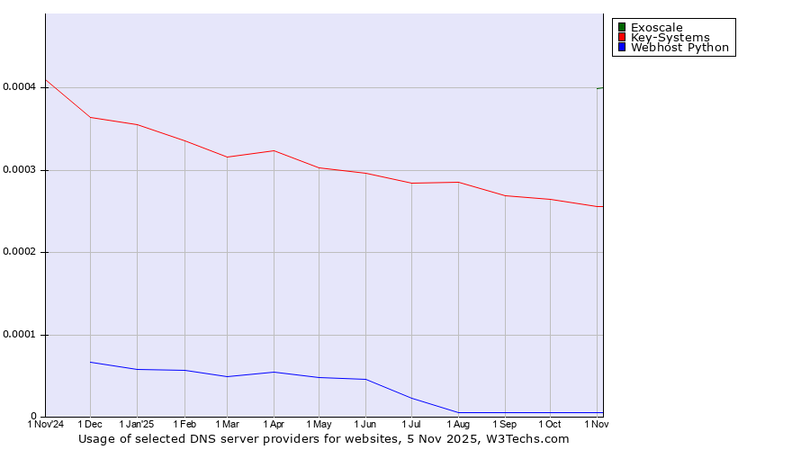 Historical trends in the usage of Exoscale vs. Key-Systems vs. Webhost Python