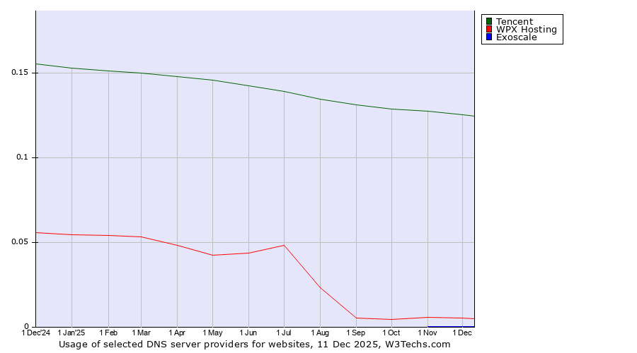 Historical trends in the usage of Tencent vs. WPX Hosting vs. Exoscale