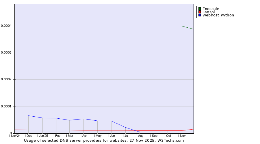 Historical trends in the usage of Exoscale vs. Lansol vs. Webhost Python