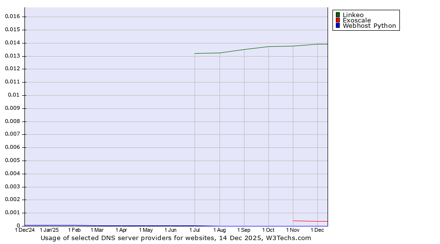 Historical trends in the usage of Linkeo vs. Exoscale vs. Webhost Python