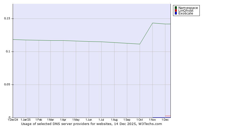 Historical trends in the usage of Namespace vs. LinQhost vs. Exoscale