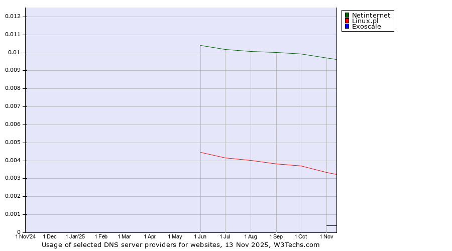 Historical trends in the usage of Netinternet vs. Linux.pl vs. Exoscale