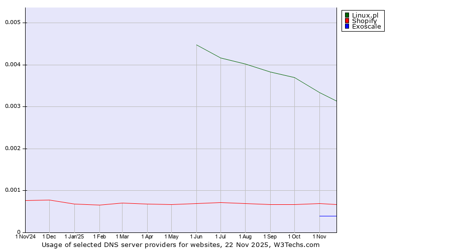 Historical trends in the usage of Linux.pl vs. Shopify vs. Exoscale