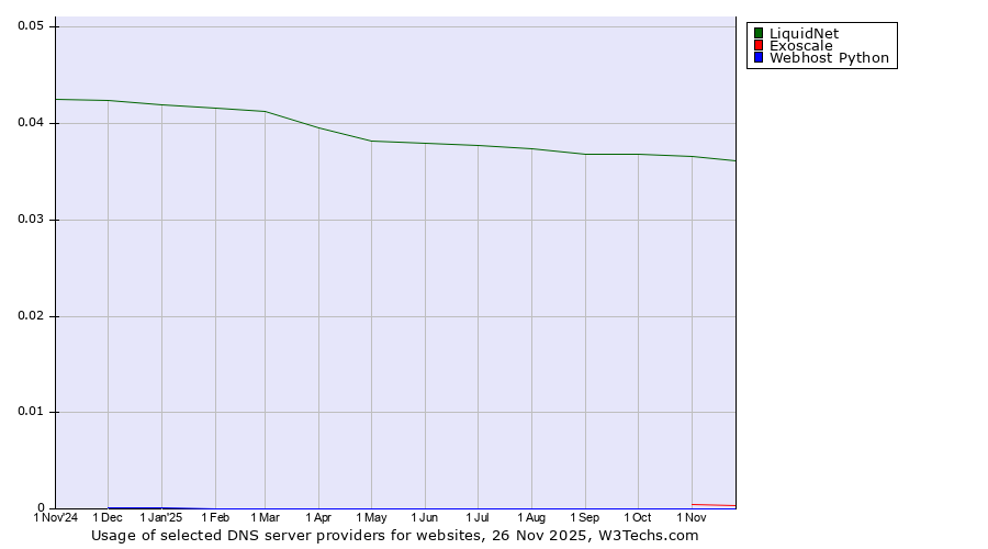 Historical trends in the usage of LiquidNet vs. Exoscale vs. Webhost Python