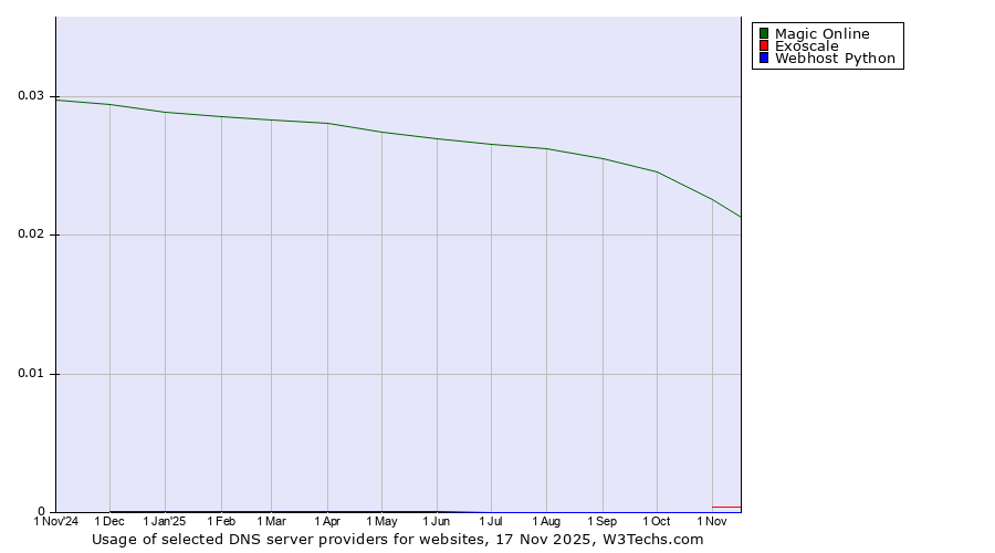Historical trends in the usage of Magic Online vs. Exoscale vs. Webhost Python