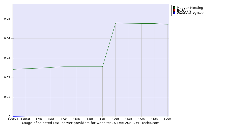 Historical trends in the usage of Magyar Hosting vs. Exoscale vs. Webhost Python