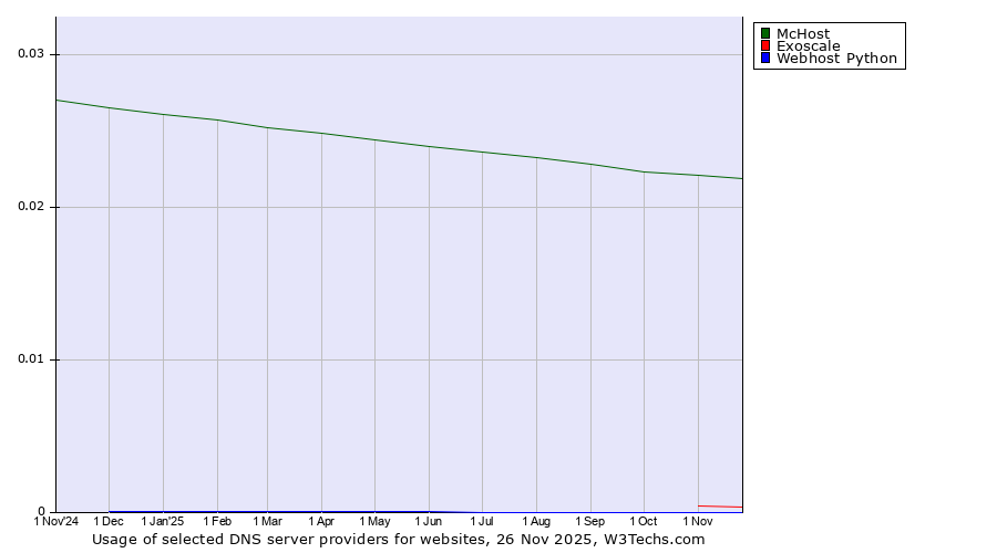 Historical trends in the usage of McHost vs. Exoscale vs. Webhost Python